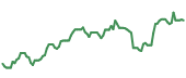 The price history of COP ninety days following the congressional trade.