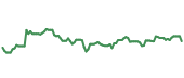 The price history of COP ninety days following the congressional trade.