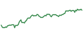 The price history of COP ninety days following the congressional trade.