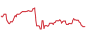 The price history of COP following the congressional trade. The price history of COP following the congressional trade.