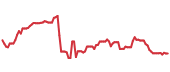 The price history of COP ninety days following the congressional trade. The price history of COP ninety days following the congressional trade.