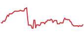 The price history of COP ninety days following the congressional trade. The price history of COP ninety days following the congressional trade.