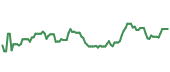 The price history of COP ninety days following the congressional trade. The price history of COP ninety days following the congressional trade.