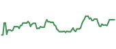 The price history of COP ninety days following the congressional trade. The price history of COP ninety days following the congressional trade.