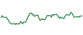 The price history of COP ninety days following the congressional trade. The price history of COP ninety days following the congressional trade.