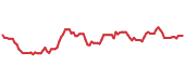 The price history of COP ninety days following the congressional trade. The price history of COP ninety days following the congressional trade.