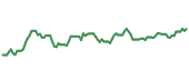 The price history of COP following the congressional trade. The price history of COP following the congressional trade.