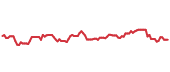 The price history of COP following the congressional trade. The price history of COP following the congressional trade.