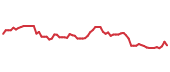 The price history of COP following the congressional trade. The price history of COP following the congressional trade.