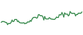 The price history of COP ninety days following the congressional trade. The price history of COP ninety days following the congressional trade.