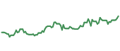 The price history of COP ninety days following the congressional trade. The price history of COP ninety days following the congressional trade.