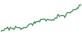 The price history of COP ninety days following the congressional trade. The price history of COP ninety days following the congressional trade.