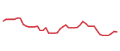 The price history of COP following the congressional trade. The price history of COP following the congressional trade.