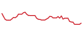 The price history of COP following the congressional trade. The price history of COP following the congressional trade.