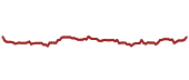 The price history of COR ninety days following the congressional trade. The price history of COR ninety days following the congressional trade.