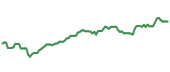 The price history of COR ninety days following the congressional trade.