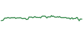 The price history of COR ninety days following the congressional trade. The price history of COR ninety days following the congressional trade.