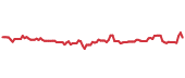 The price history of COR following the congressional trade. The price history of COR following the congressional trade.