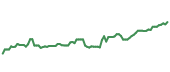 The price history of COR following the congressional trade. The price history of COR following the congressional trade.