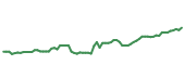 The price history of COR following the congressional trade. The price history of COR following the congressional trade.