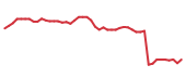 The price history of COR following the congressional trade. The price history of COR following the congressional trade.