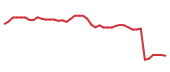 The price history of COR following the congressional trade. The price history of COR following the congressional trade.