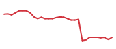The price history of COR following the congressional trade. The price history of COR following the congressional trade.