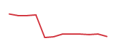 The price history of COR following the congressional trade. The price history of COR following the congressional trade.