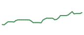 The price history of COR following the congressional trade. The price history of COR following the congressional trade.
