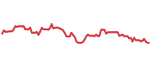 The price history of CPAY following the congressional trade. The price history of CPAY following the congressional trade.