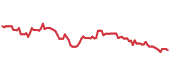The price history of CPAY following the congressional trade. The price history of CPAY following the congressional trade.