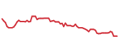 The price history of CPAY following the congressional trade. The price history of CPAY following the congressional trade.