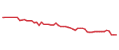 The price history of CPAY following the congressional trade. The price history of CPAY following the congressional trade.