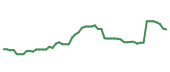 The price history of CPAY following the congressional trade. The price history of CPAY following the congressional trade.