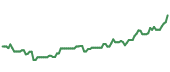 The price history of CPAY following the congressional trade. The price history of CPAY following the congressional trade.
