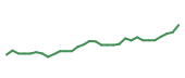 The price history of CPAY following the congressional trade. The price history of CPAY following the congressional trade.