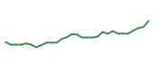 The price history of CPAY following the congressional trade. The price history of CPAY following the congressional trade.