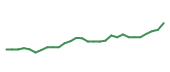 The price history of CPAY following the congressional trade. The price history of CPAY following the congressional trade.