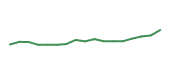 The price history of CPAY following the congressional trade. The price history of CPAY following the congressional trade.