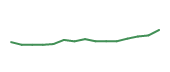 The price history of CPAY following the congressional trade. The price history of CPAY following the congressional trade.
