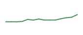 The price history of CPAY following the congressional trade. The price history of CPAY following the congressional trade.