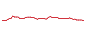 The price history of CPAY following the congressional trade. The price history of CPAY following the congressional trade.