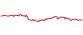 The price history of CPT following the congressional trade. The price history of CPT following the congressional trade.