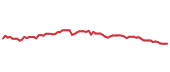 The price history of CPT following the congressional trade. The price history of CPT following the congressional trade.