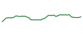 The price history of CPT following the congressional trade. The price history of CPT following the congressional trade.