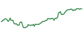 The price history of CR ninety days following the congressional trade.