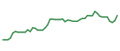 The price history of CRBG following the congressional trade. The price history of CRBG following the congressional trade.