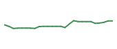 The price history of CRBG following the congressional trade. The price history of CRBG following the congressional trade.
