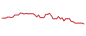 The price history of CRC following the congressional trade. The price history of CRC following the congressional trade.