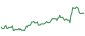 The price history of CRL ninety days following the congressional trade. The price history of CRL ninety days following the congressional trade.